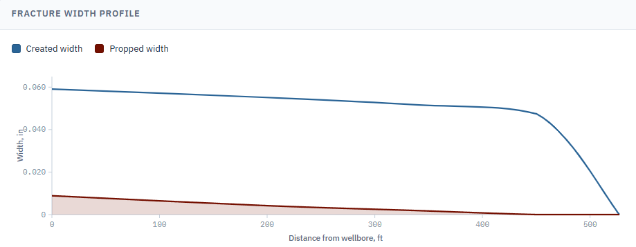 Fracture width profile comparing created width with propped width against distance from the wellbore.